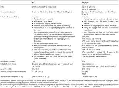 Conducting Randomized Controlled Trials of Complex Interventions in Prisons: A Sisyphean Task?